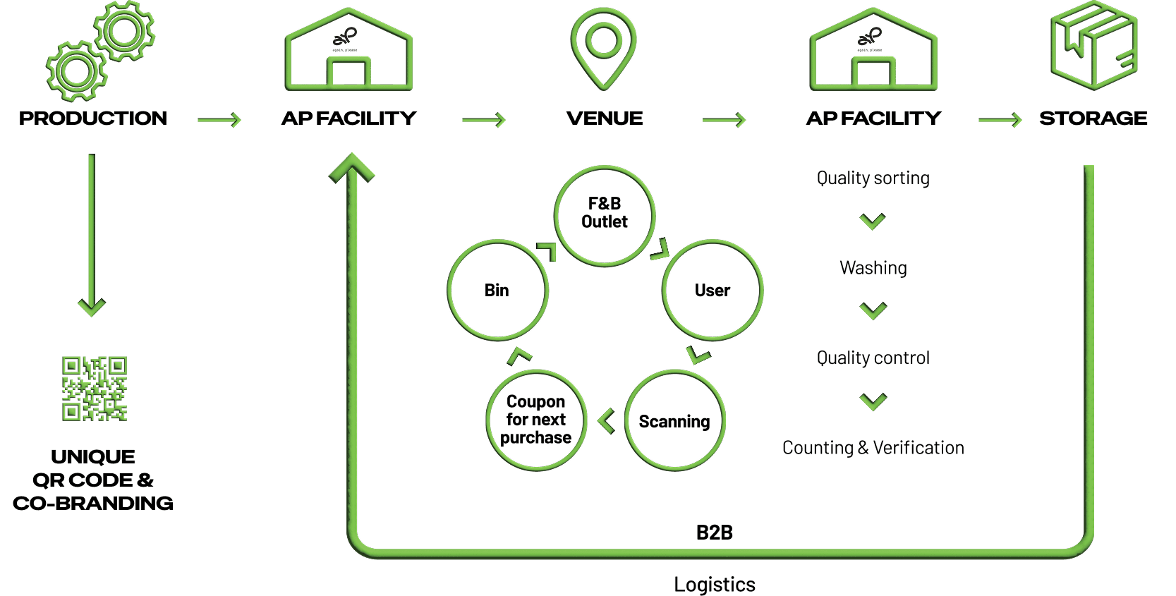 The Circular Journey