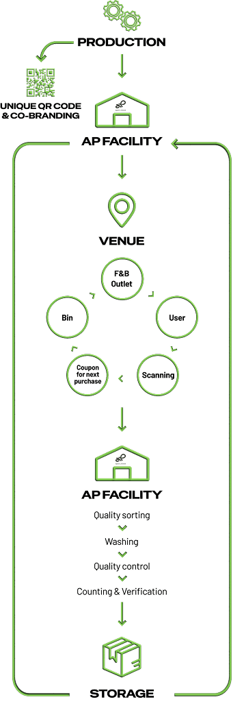 The Circular Journey